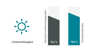 Grafik Insektenschutzgewebe Lichtdurchlässigkeit