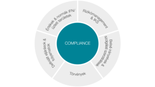 Grafik Compliance HU