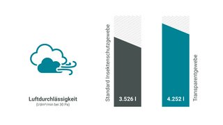 Grafik Insektenschutzgewebe Luftdurchlässigkeit