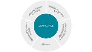 Grafik IFN Compliance Grafik IFN Compliance