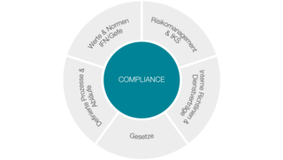 Grafik IFN Compliance