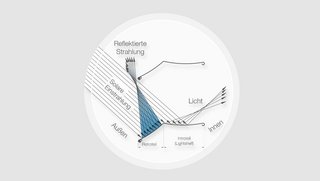 Grafik plus Beschreibung der RETROLux Lamelle