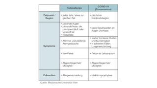 Tabelle Unterscheidung Allergie und Virus Tabelle Unterscheidung Pollenallergie oder Virus