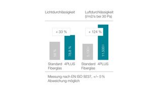 Grafik Pollengewebe zur Luftreinigung Grafik Pollengewebe vs. Standardgewebe zur Luftreinigung